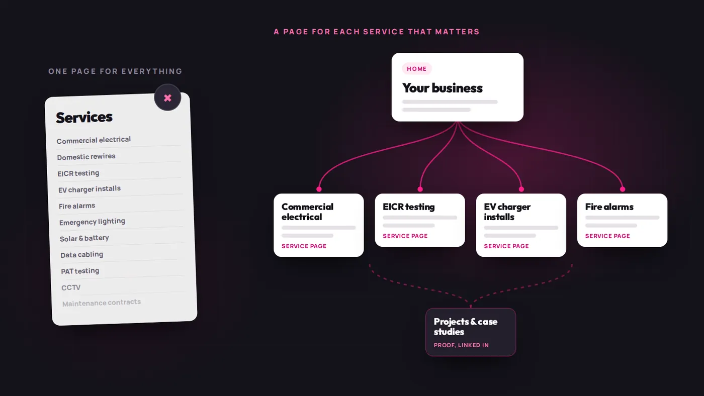 Diagram: one overloaded Services page compared with a homepage linking to separate service pages and projects