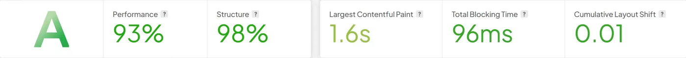 GTmetrix report for the new site: grade A, largest contentful paint 1.6 seconds